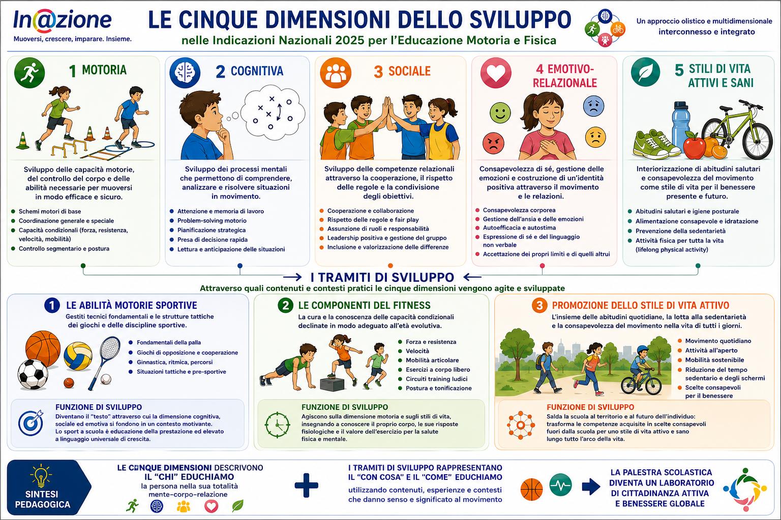 Le cinque dimensioni dello sviluppo nelle Indicazioni Nazionali 2025 per l'Educazione Motoria e Fisica – Metodo In@zione®