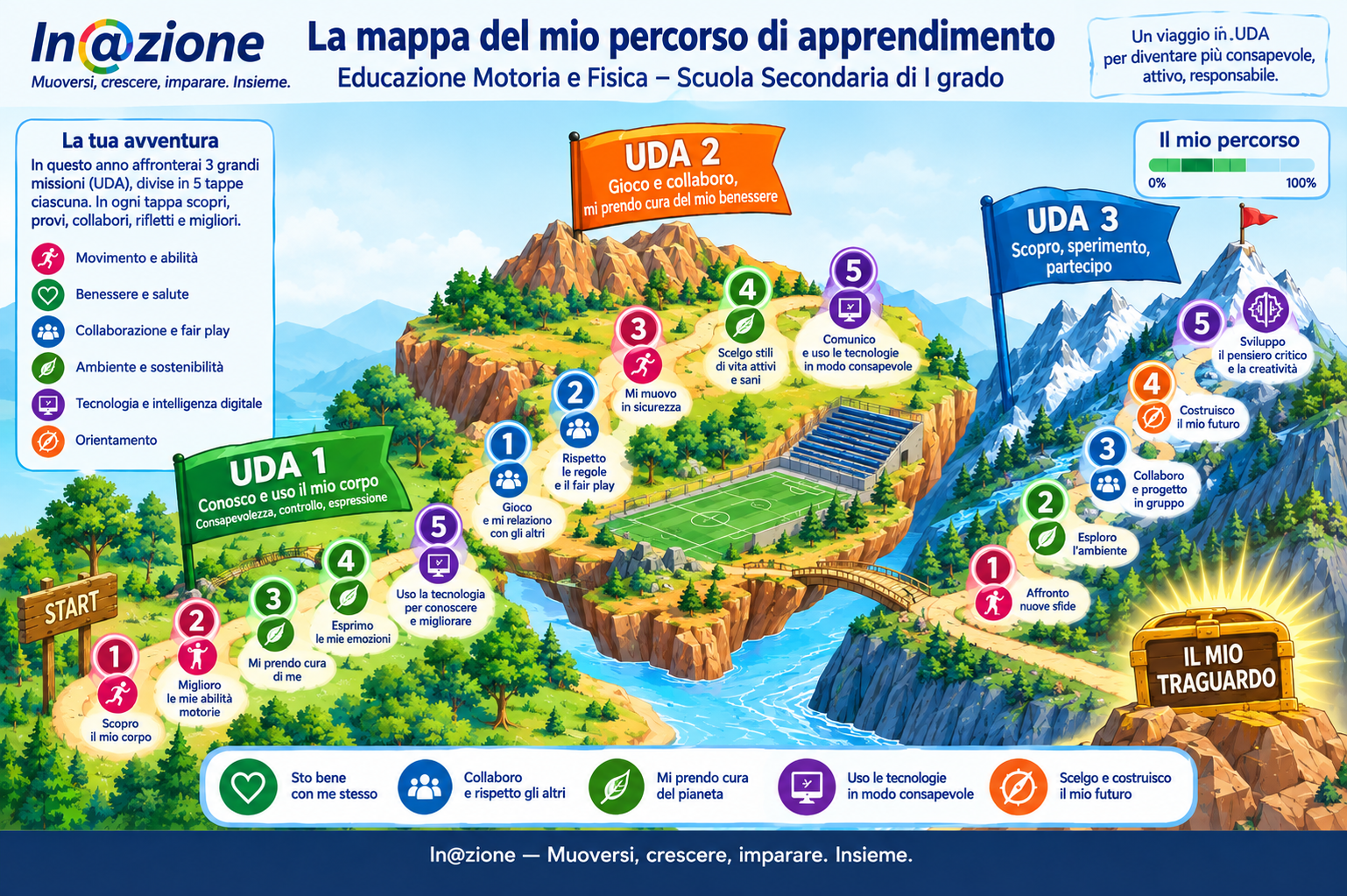 La mappa del percorso di apprendimento del Metodo In@zione® per la scuola secondaria di primo grado